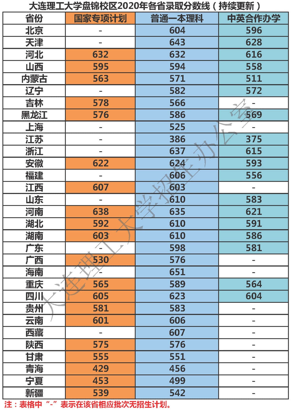 2022大连理工大学录取分数线 附历年数据（2020-2021）