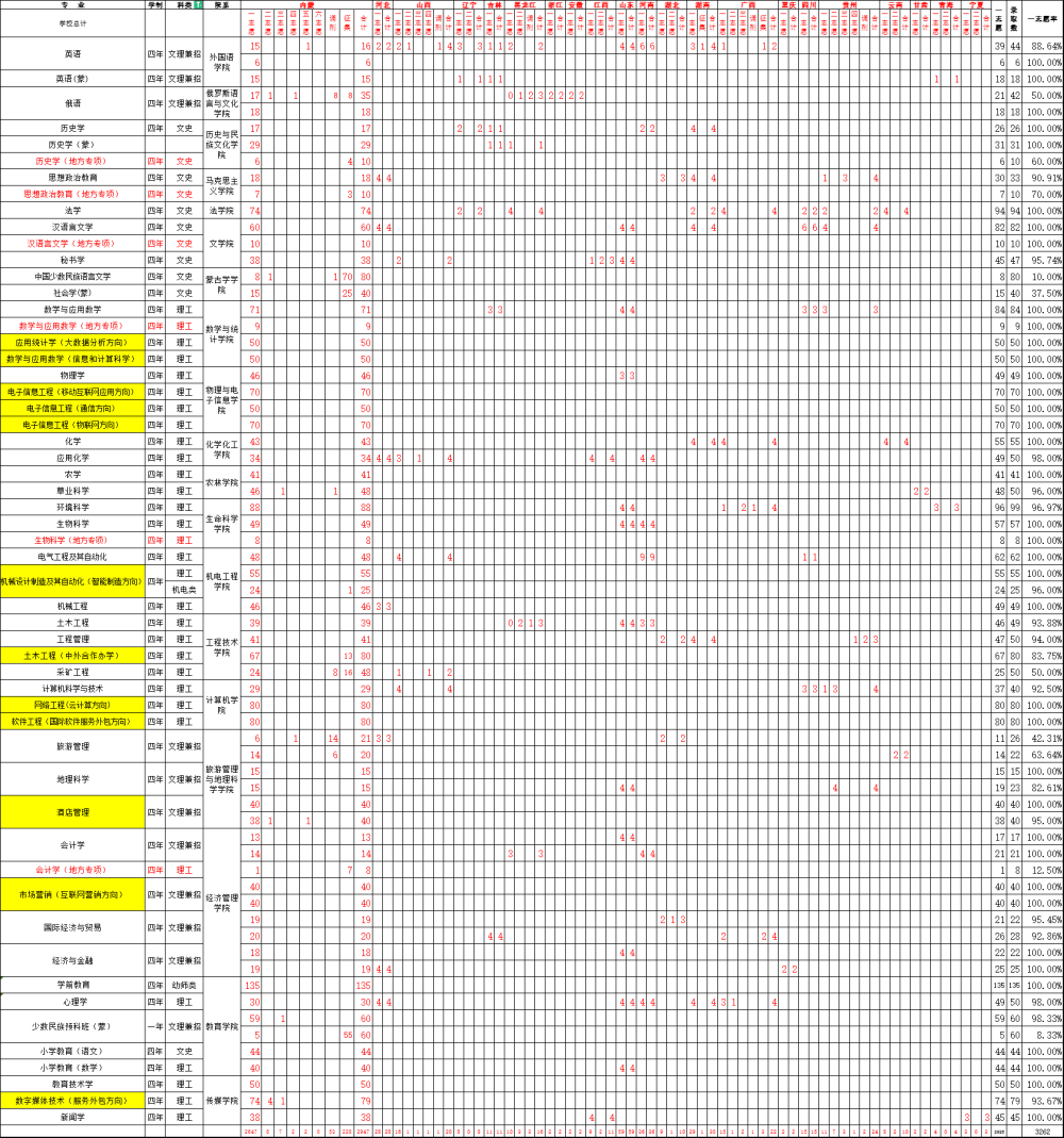 2022呼伦贝尔学院录取分数线 附历年数据（2020-2021）