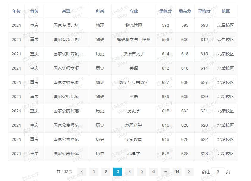 2022西南大学录取分数线 附历年数据（2020-2021）