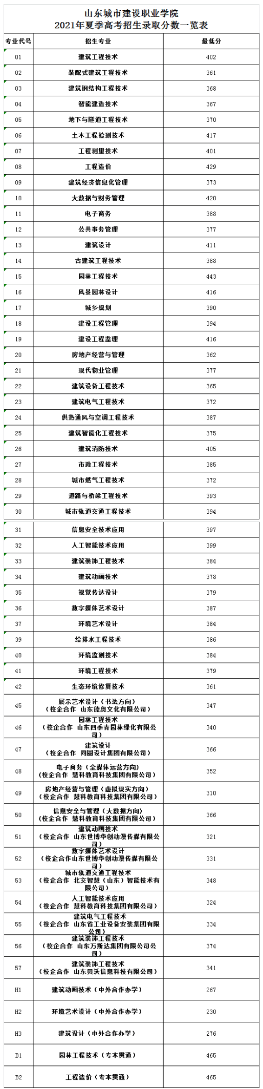 2023山东城市建设职业学院录取分数线 附历年数据（2021-2022）