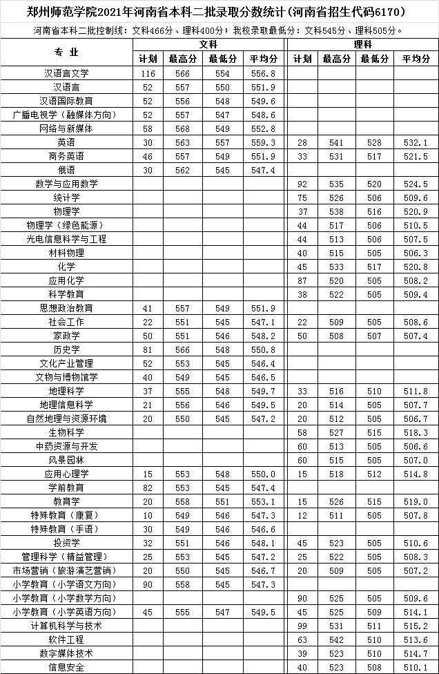 2022郑州师范学院录取分数线 附历年数据（2020-2021）