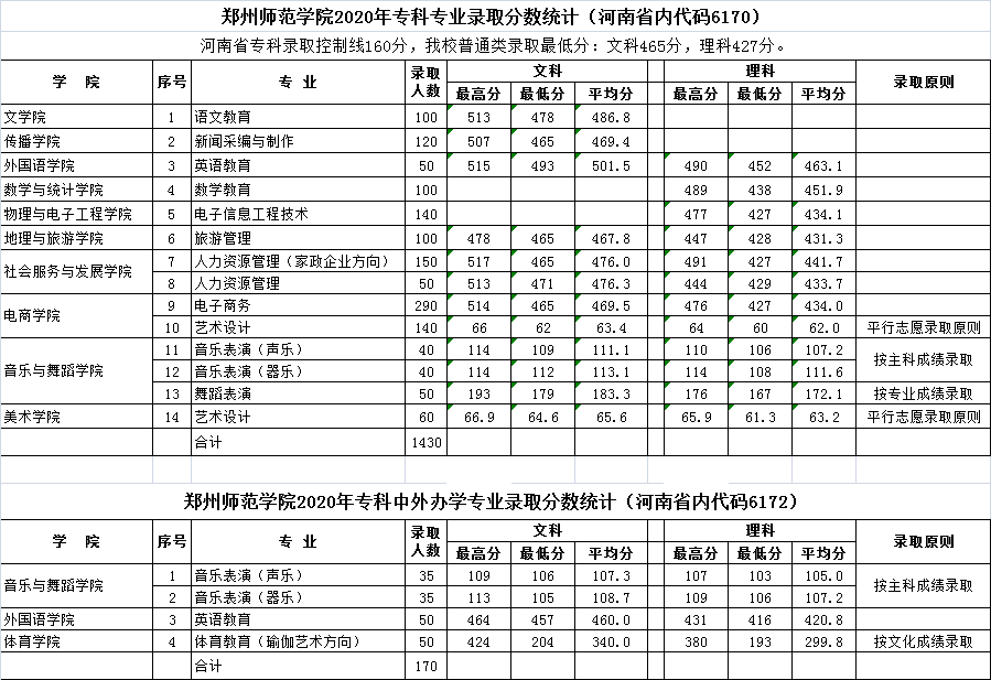 2022郑州师范学院录取分数线 附历年数据（2020-2021）