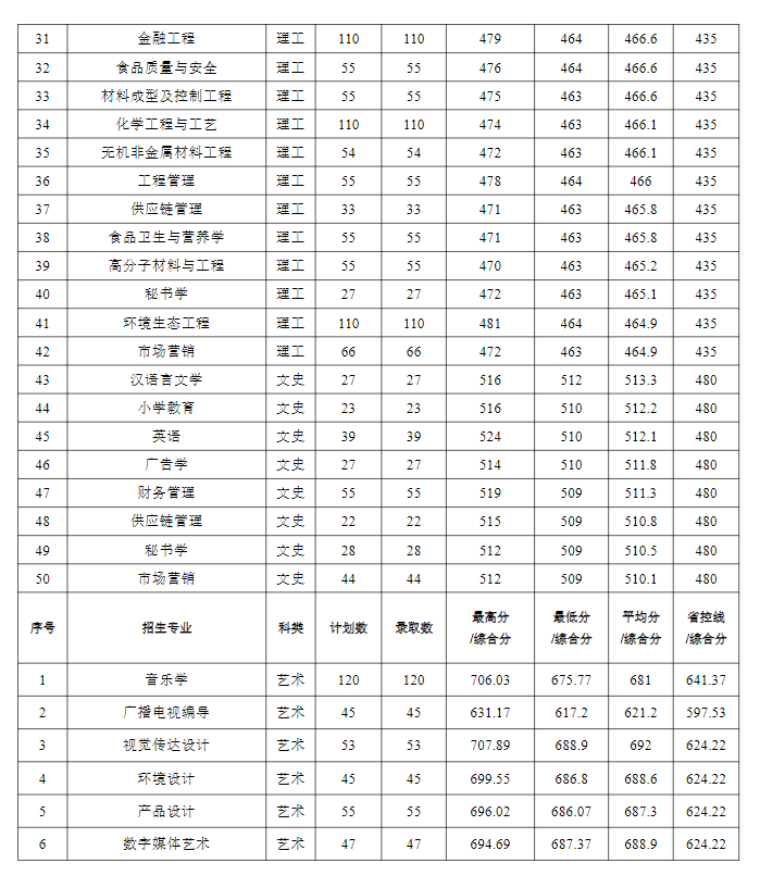 2022蚌埠学院录取分数线 附历年数据（2020-2021）