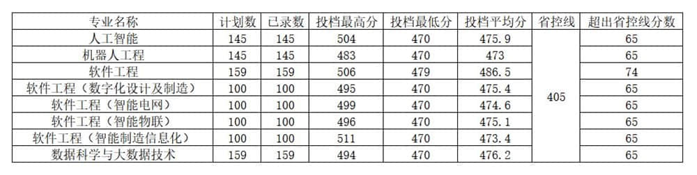 2022河南工程学院录取分数线 附历年数据（2020-2021）