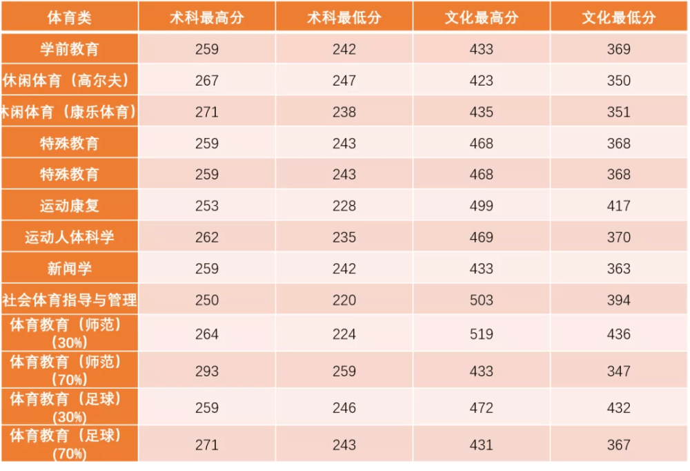 2022广州体育学院录取分数线 附历年数据（2020-2021）