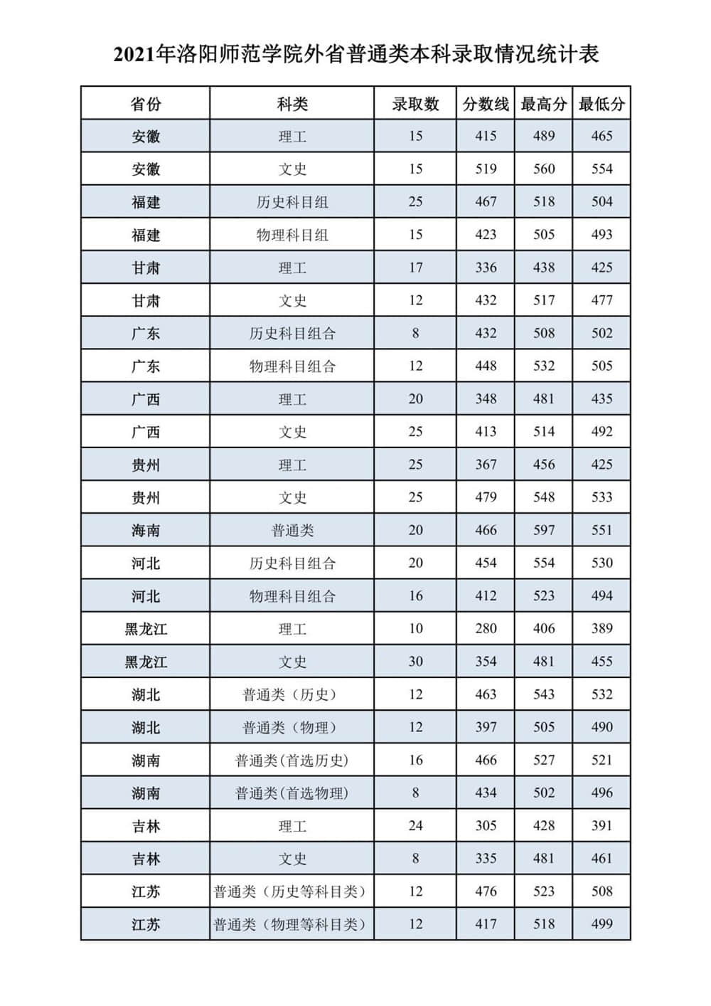 2022洛阳师范学院录取分数线 附历年数据（2020-2021）