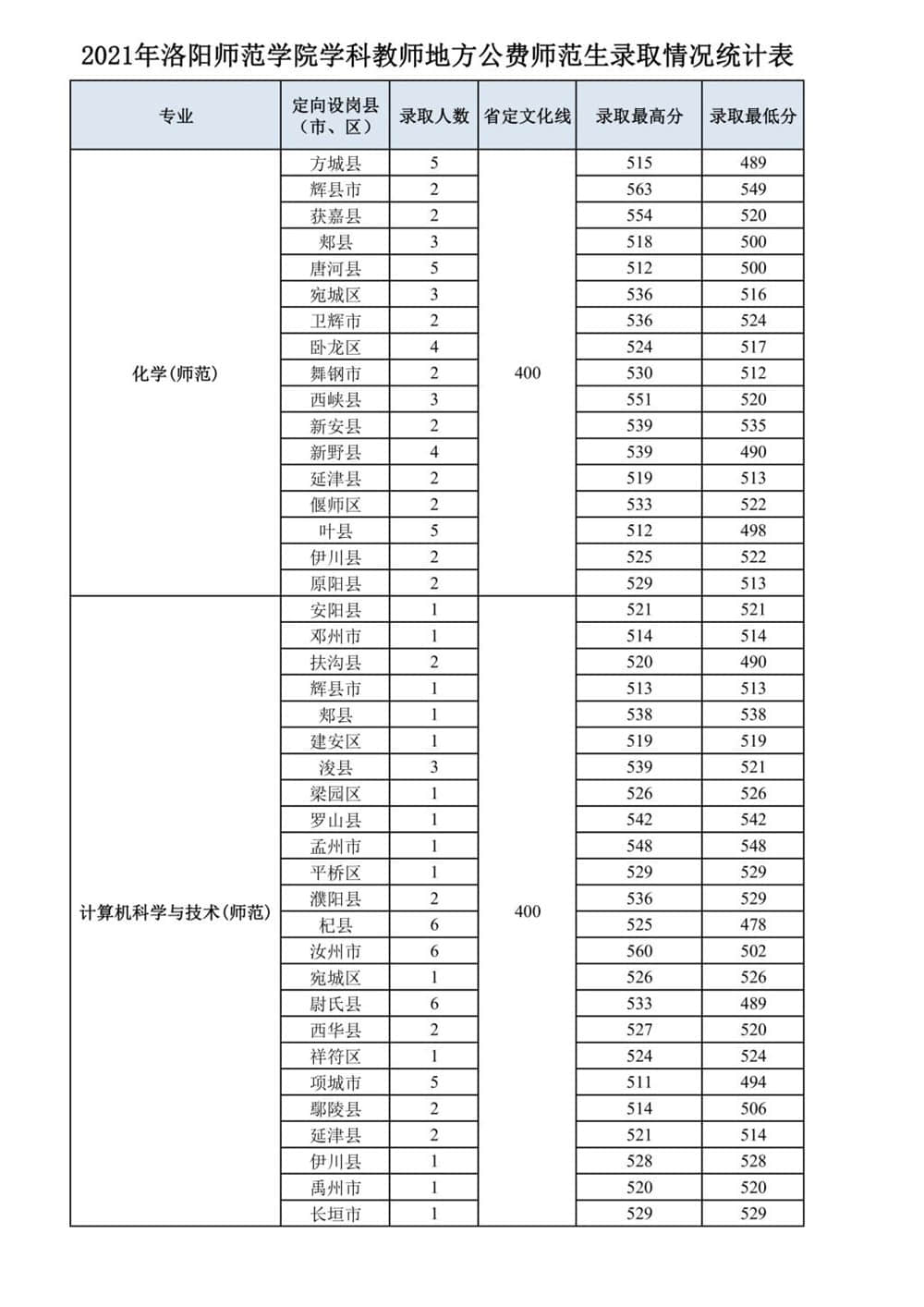 2022洛阳师范学院录取分数线 附历年数据（2020-2021）