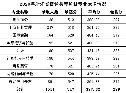 2022温州商学院录取分数线 附历年数据（2020-2021）