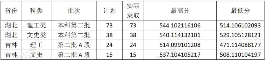 2022云南财经大学录取分数线 附历年数据（2020-2021）