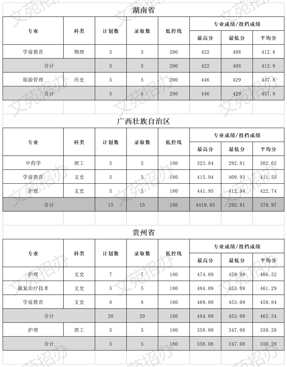 2023文山学院录取分数线 附历年数据（2021-2022）