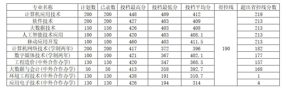 2022河南工程学院录取分数线 附历年数据（2020-2021）