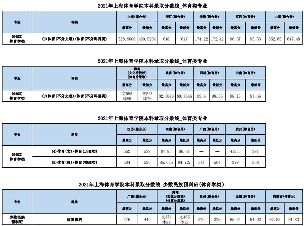 2022上海体育大学录取分数线 附历年数据（2020-2021）