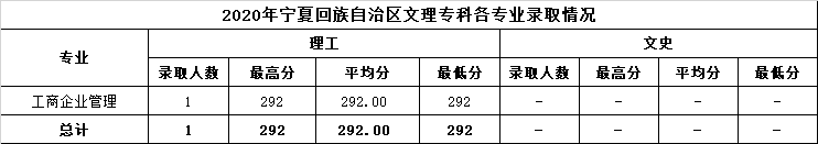 2022温州商学院录取分数线 附历年数据（2020-2021）