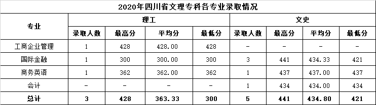 2022温州商学院录取分数线 附历年数据（2020-2021）