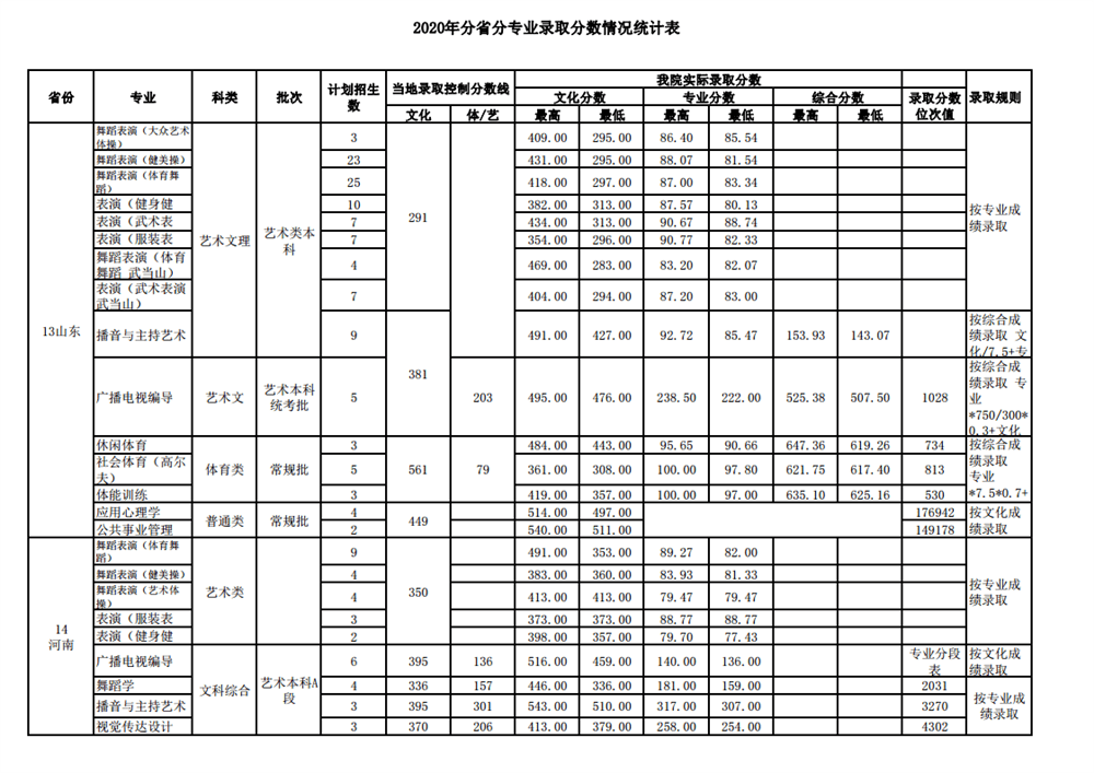 2022武汉体育学院录取分数线 附历年数据（2020-2021）