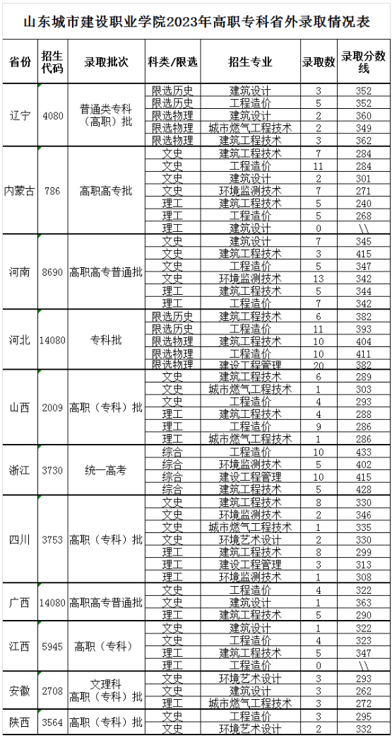 2023山东城市建设职业学院录取分数线 附历年数据（2021-2022）