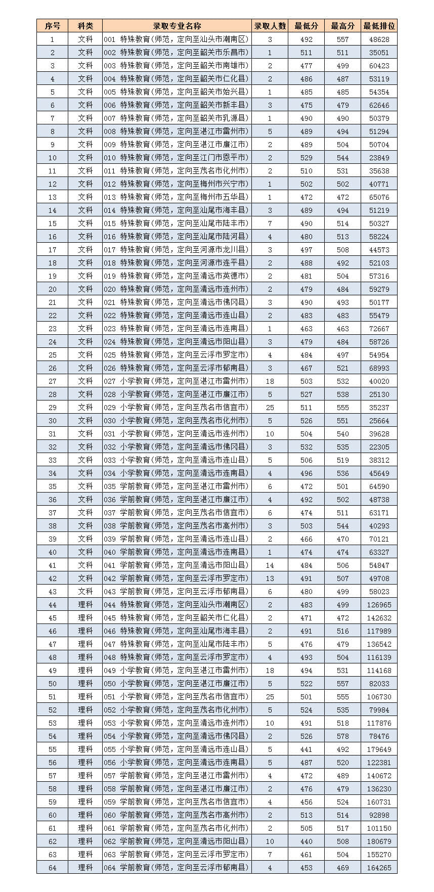 2022岭南师范学院录取分数线 附历年数据（2020-2021）