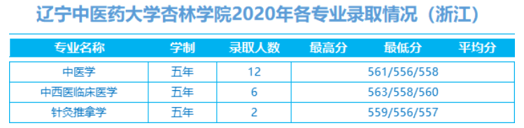 2022辽宁中医药大学杏林学院录取分数线 附历年数据（2020-2021）