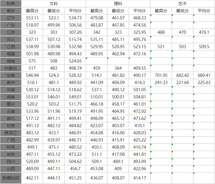 2022浙江万里学院录取分数线 附历年数据（2020-2021）