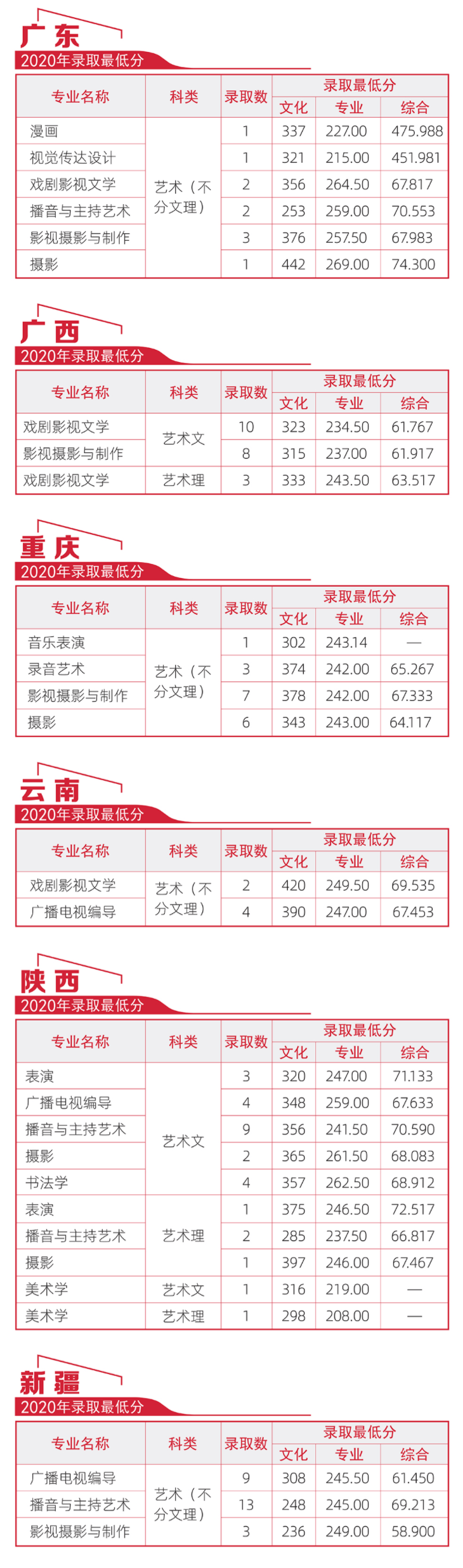 2022河北传媒学院录取分数线 附历年数据（2020-2021）