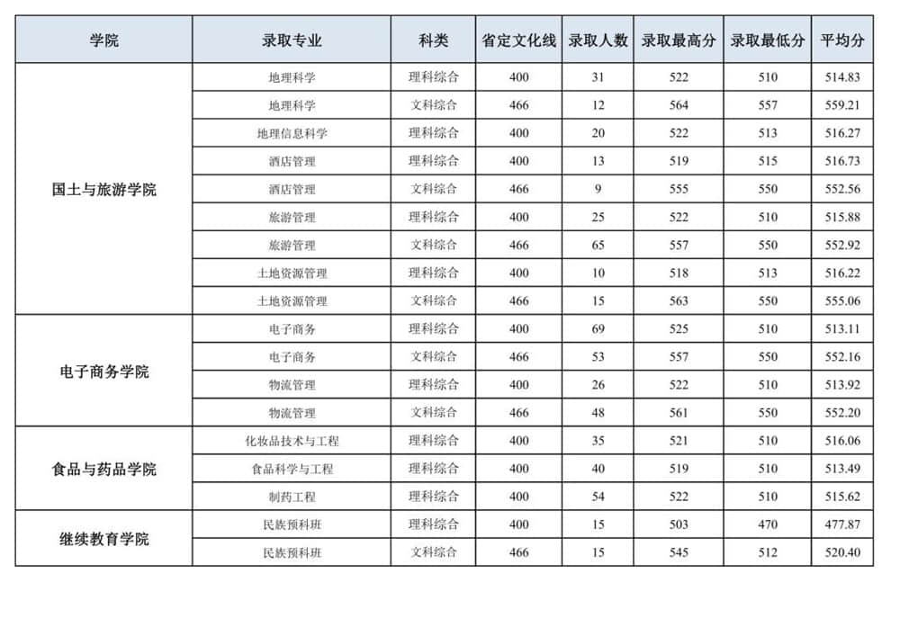 2022洛阳师范学院录取分数线 附历年数据（2020-2021）