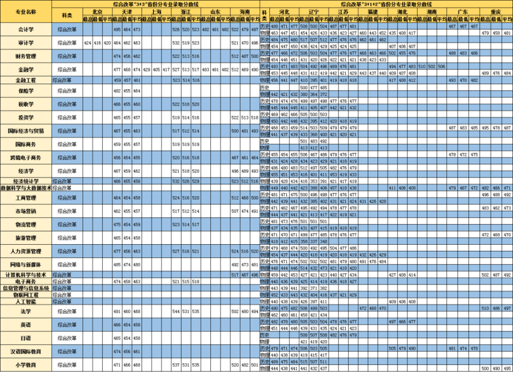 2022长春财经学院录取分数线 附历年数据（2020-2021）