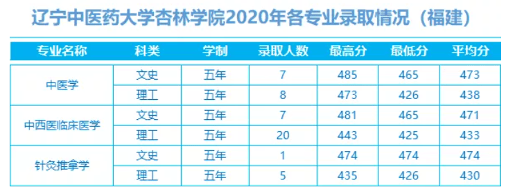 2022辽宁中医药大学杏林学院录取分数线 附历年数据（2020-2021）