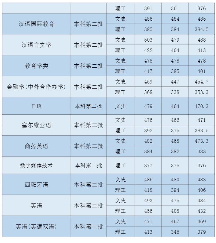 2022吉林外国语大学录取分数线 附历年数据（2020-2021）