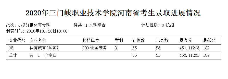 2023三门峡职业技术学院录取分数线 附历年数据（2020-2021）