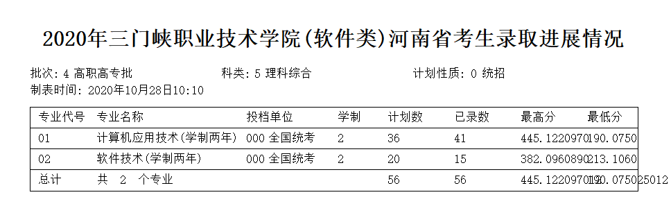 2023三门峡职业技术学院录取分数线 附历年数据（2020-2021）