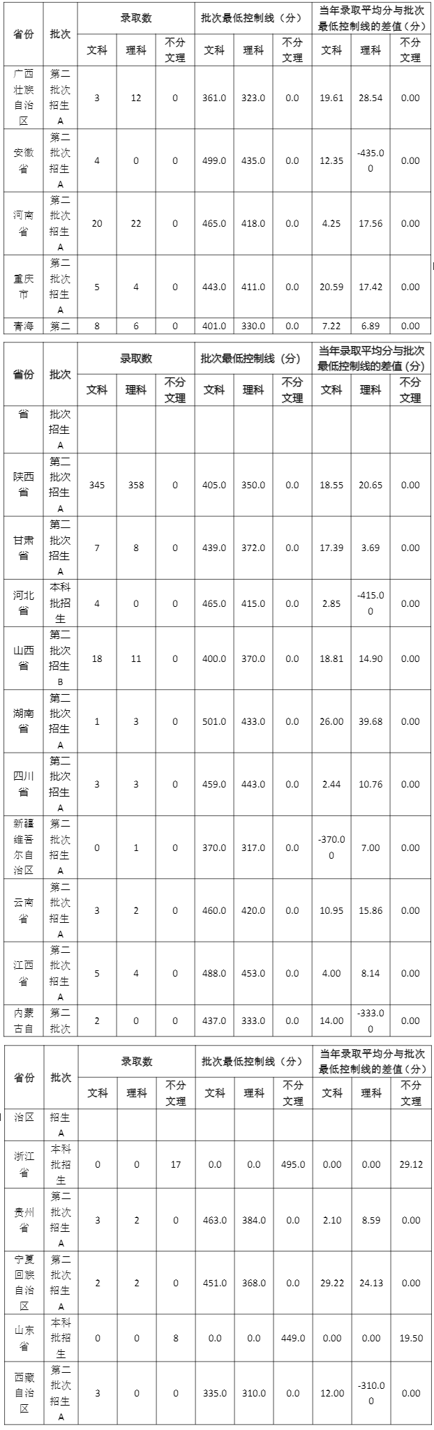 2022陕西服装工程学院录取分数线 附历年数据（2020-2021）