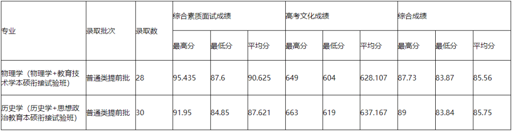 2022杭州师范大学录取分数线 附历年数据（2020-2021）