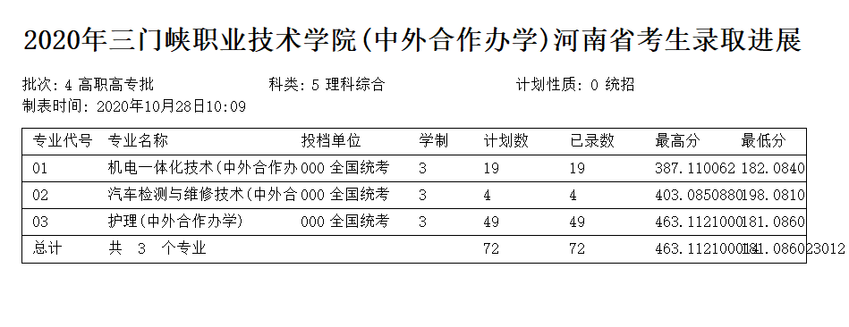 2023三门峡职业技术学院录取分数线 附历年数据（2020-2021）