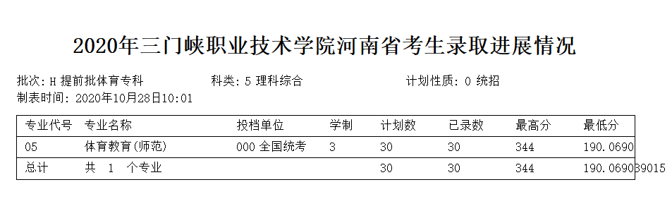 2023三门峡职业技术学院录取分数线 附历年数据（2020-2021）