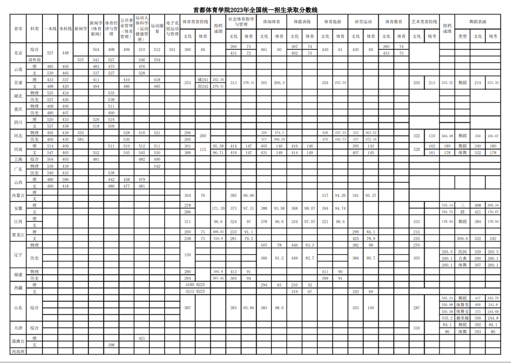 2023首都体育学院录取分数线 附历年数据（2021-2022）