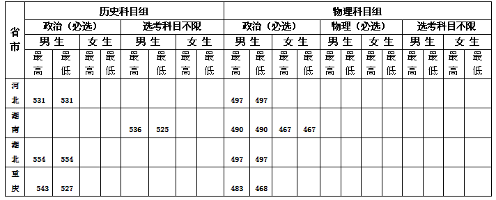 2022中央司法警官学院录取分数线 附历年数据（2020-2021）