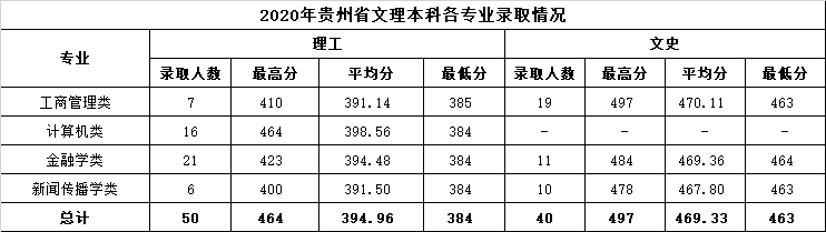 2022温州商学院录取分数线 附历年数据（2020-2021）