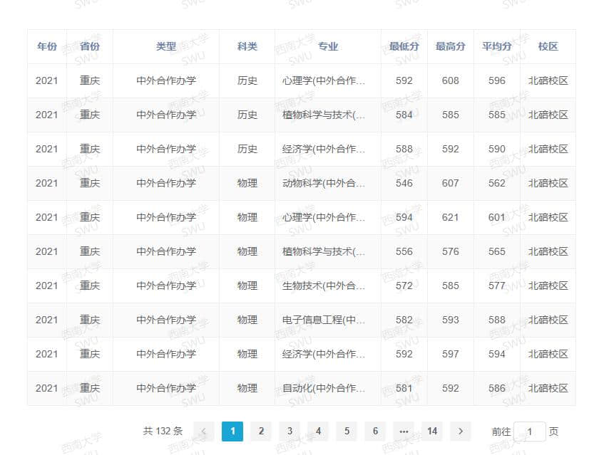 2022西南大学录取分数线 附历年数据（2020-2021）