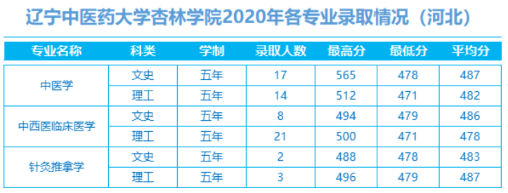 2022辽宁中医药大学杏林学院录取分数线 附历年数据（2020-2021）