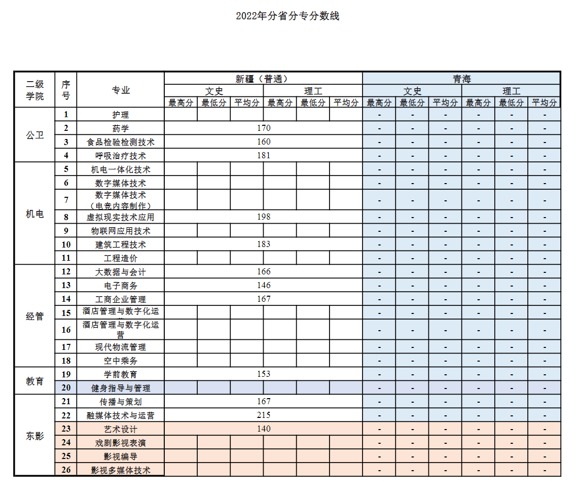 2022上海震旦职业学院录取分数线 附历年数据（2020-2021）