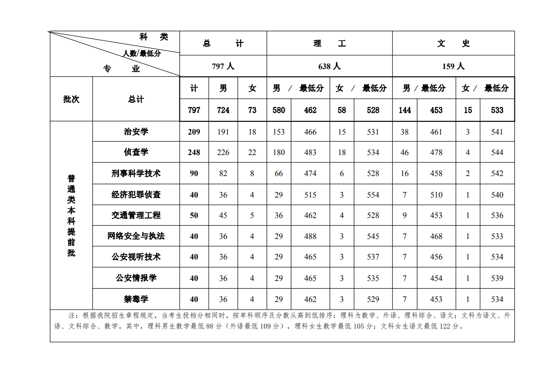 2022吉林警察学院分数线是多少分【附各专业录取分数线】