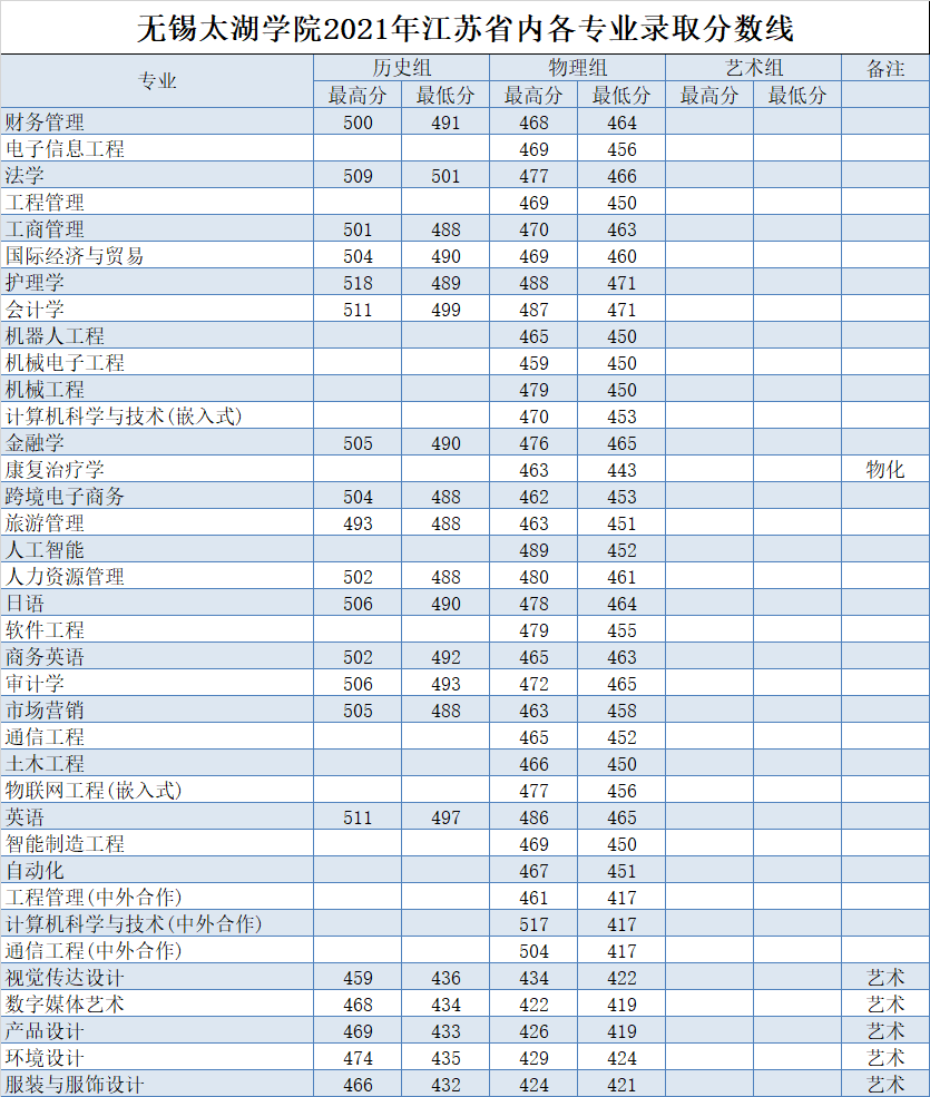 2022无锡太湖学院录取分数线 附历年数据（2020-2021）