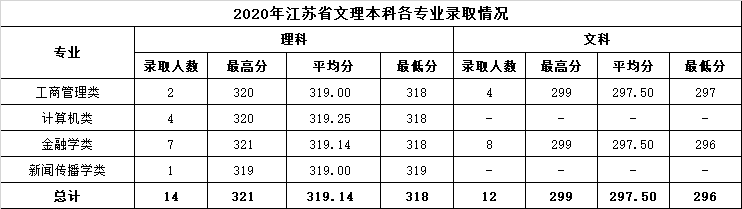 2022温州商学院录取分数线 附历年数据（2020-2021）