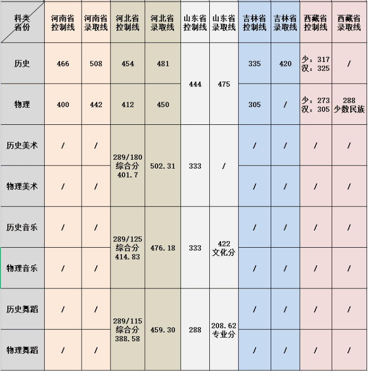 2022吉首大学张家界学院录取分数线 附历年数据（2020-2021）