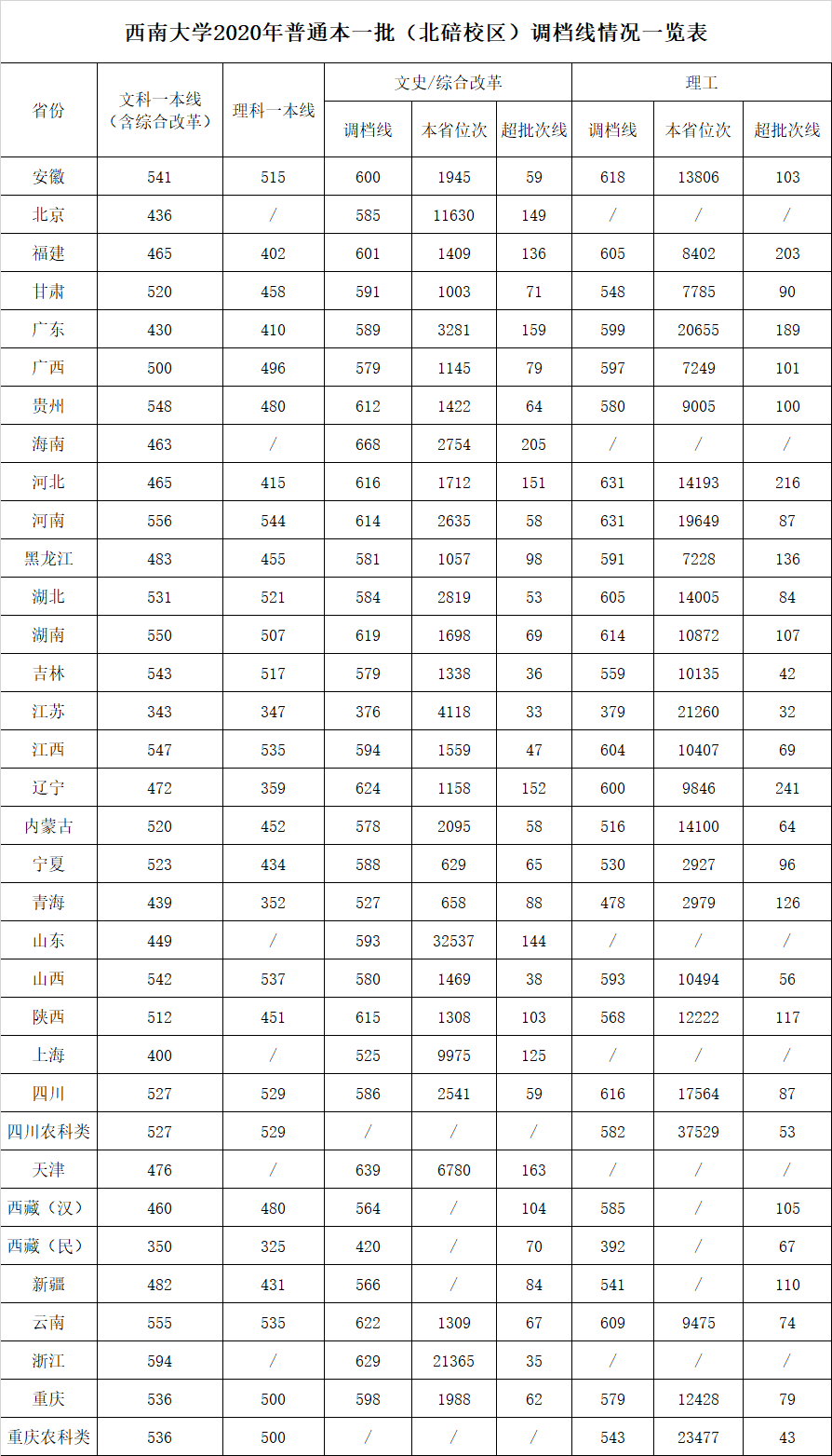 2022西南大学录取分数线 附历年数据（2020-2021）