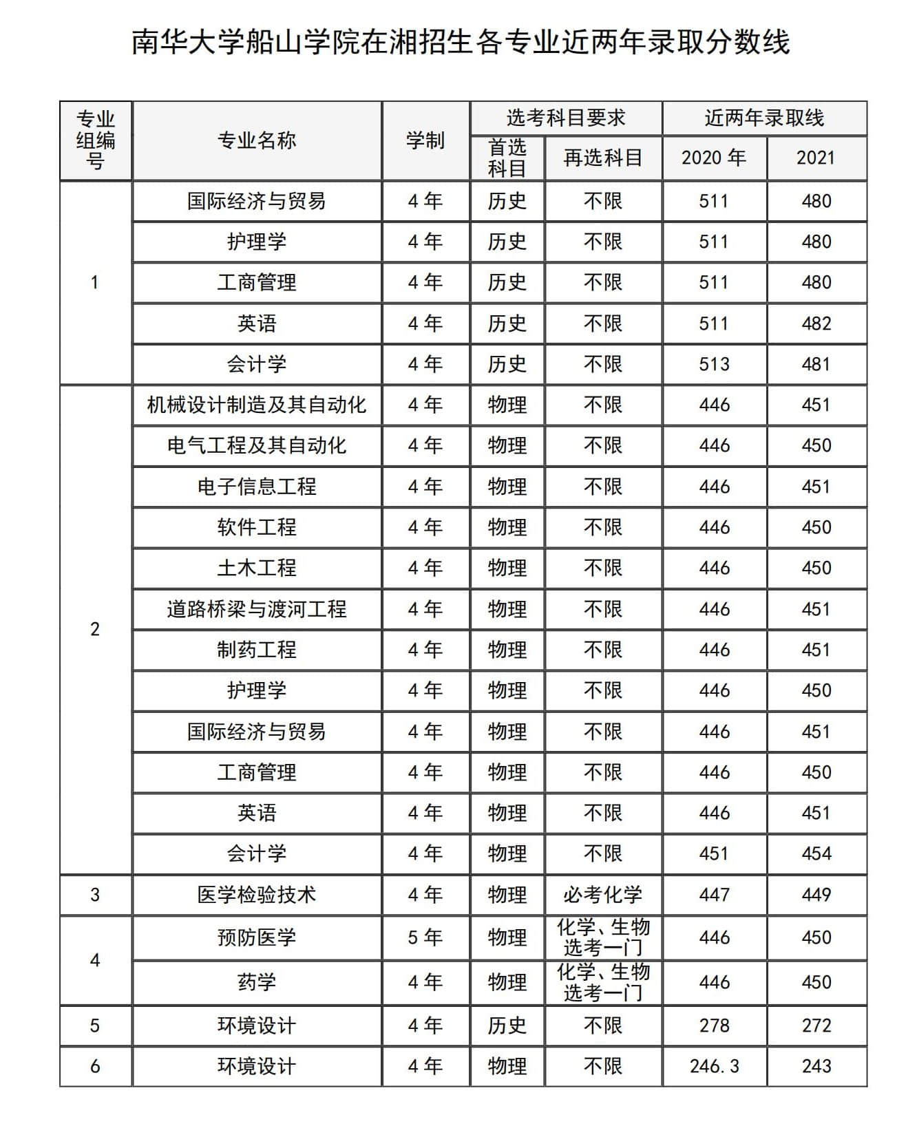 2022南华大学船山学院录取分数线 附历年数据（2020-2021）