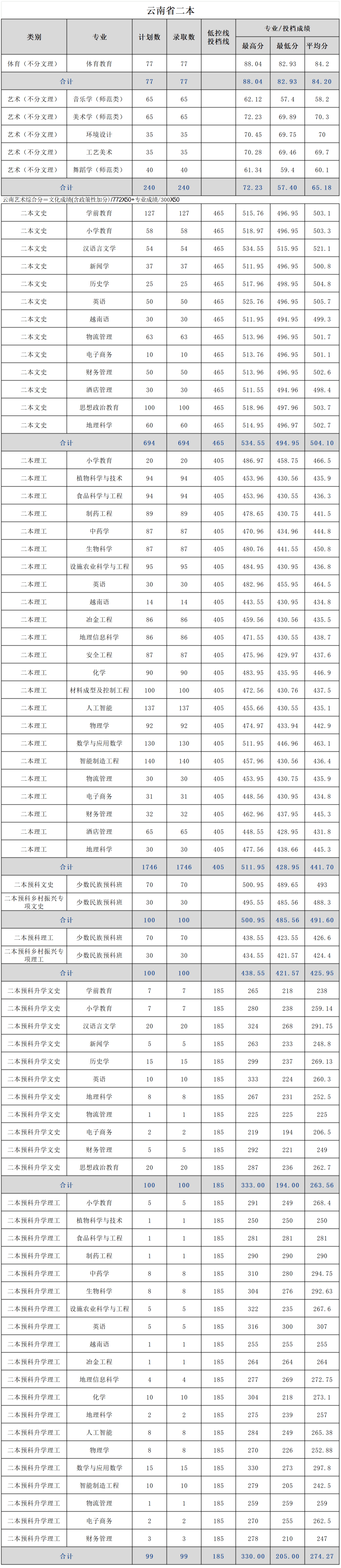 2023文山学院录取分数线 附历年数据（2021-2022）