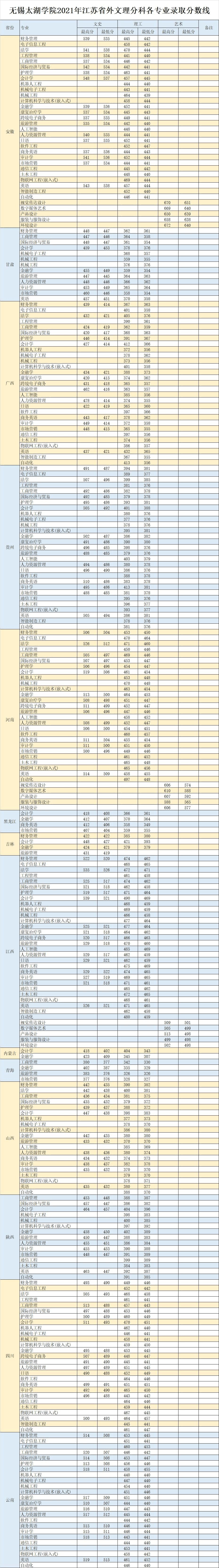 2022无锡太湖学院录取分数线 附历年数据（2020-2021）