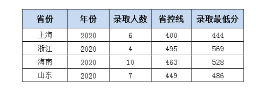 2022岭南师范学院录取分数线 附历年数据（2020-2021）