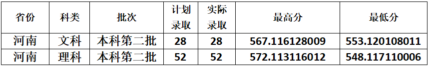 2022云南财经大学录取分数线 附历年数据（2020-2021）